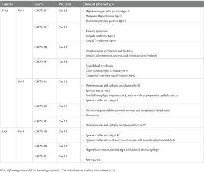 Case Report: Clinical delineation of CACNA1D mutation: New cases and literature review